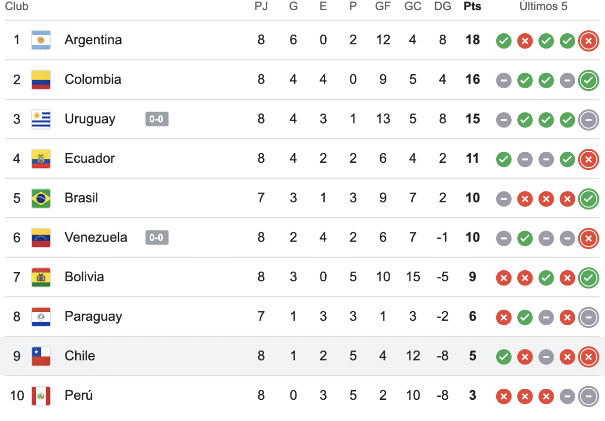 Chile en la B Así quedo la tabla de posiciones de las eliminatorias